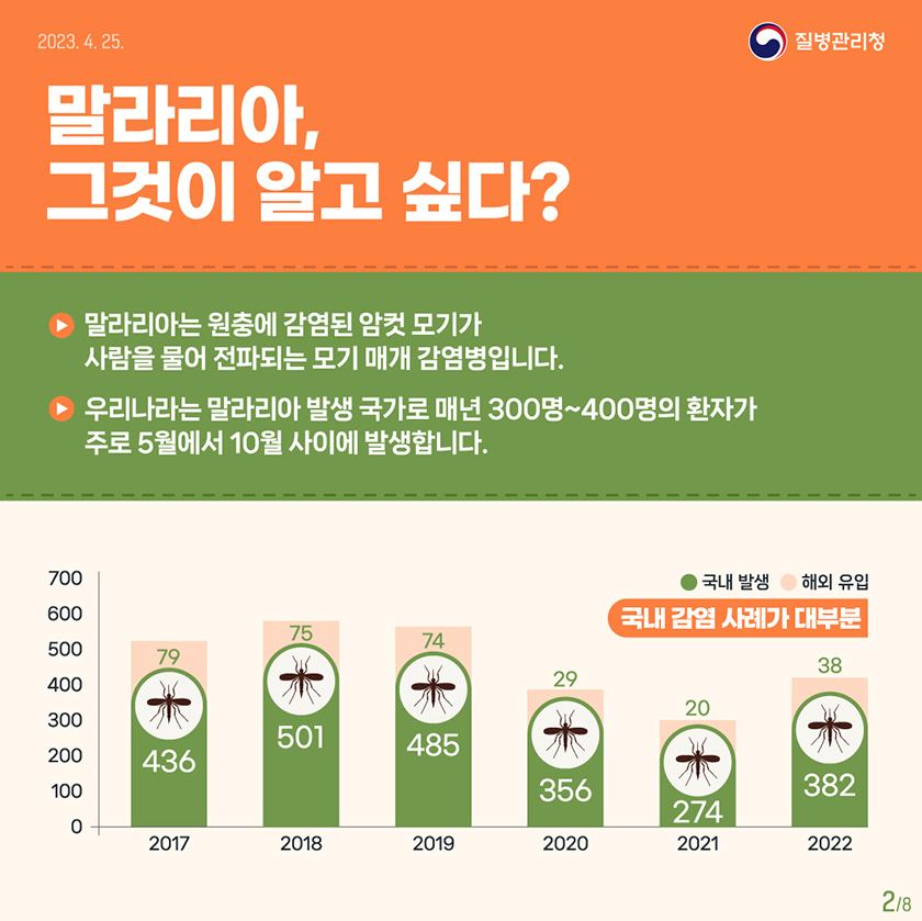 말라리아, 그것이 알고싶다? 말라리아는 원충에 감염된 암컷 모기가 사람을 물어 전파되는 모기 매개 감염병입니다. 우리나라는 말라리아 발생 국가로 매년 300명에서 400명의 환자가 주로 5월에서 10월 사이에 발생합니다. 